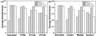 Microstructure Evolution, Mechanical Properties Improvement, and Numerical Simulation of Magnesium Alloys Subjected to Free-End Torsion: A Review