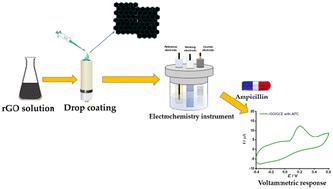 Green electrochemical sensing of ampicillin using reduced graphene oxide-modified electrodes