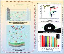 Cathodically electrodeposited nitrogen-doped carbon dot–acrylic nanocomposite coatings: a dual-function corrosion barrier and real-time corrosion sensor†