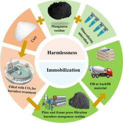 Manganese residue harmlessness with the combination of manganese mineralizing microbes, CaO and CO2