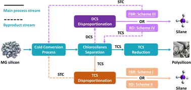 Silane production from the dichlorosilane by-product of the Siemens process: a comparative study with the trichlorosilane route