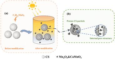 Carbide slag modified into a thermochemical energy storage material via a dual-effect modification method†
