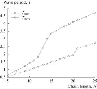 Nonlinear Periodic Waves in a Deformable Medium Modeled by Chains of Active Morse–van der Pol Particles