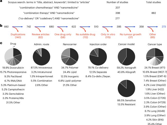 Analysis of multi-drug cancer nanomedicine