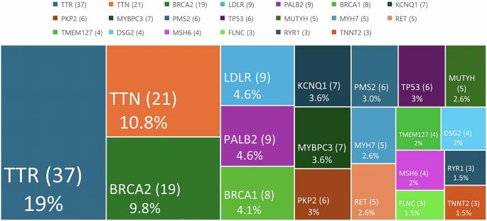 ACMG secondary findings in the Brazilian rare genomes project: insights from 5402 genome sequencing