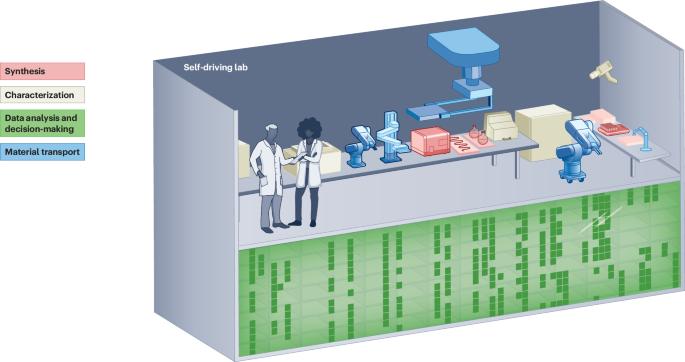 Engineering principles for self-driving laboratories