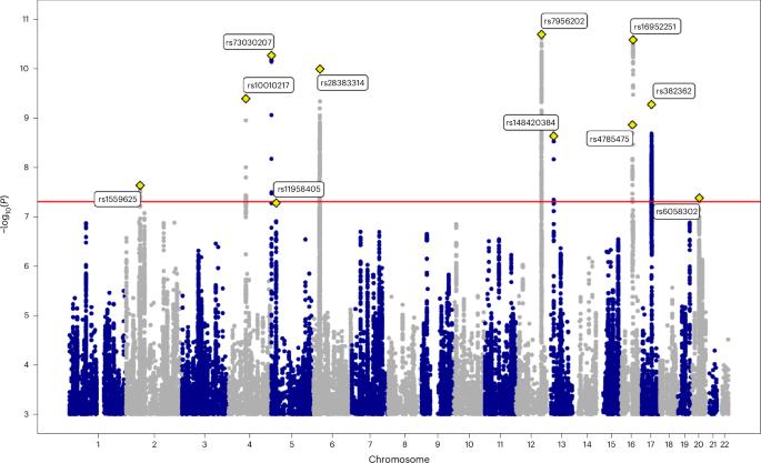 Genome-wide association meta-analysis of age at onset of walking in over 70,000 infants of European ancestry