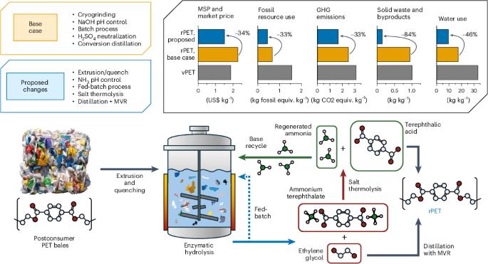 Process innovations to enable viable enzymatic poly(ethylene terephthalate) recycling
