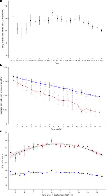 A 20-year longitudinal cohort study of post-traumatic stress disorder in World Trade Center responders
