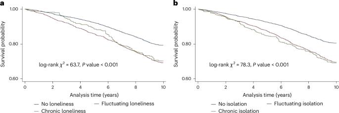 Chronic loneliness and isolation phenotypes, incident functional impairment and mortality in England between 2004 and 2018