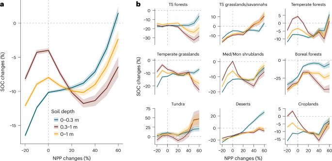 Increased plant productivity exacerbates subsoil carbon losses under warming via nitrogen mining