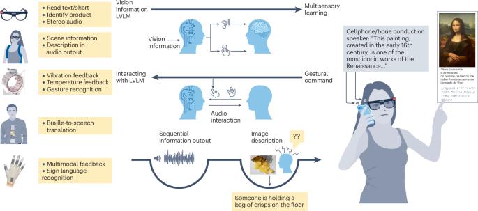 Interactive wearable digital devices for blind and partially sighted people