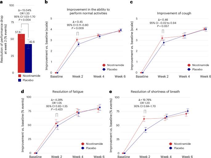 Nicotinamide modulates gut microbial metabolic potential and accelerates recovery in mild-to-moderate COVID-19