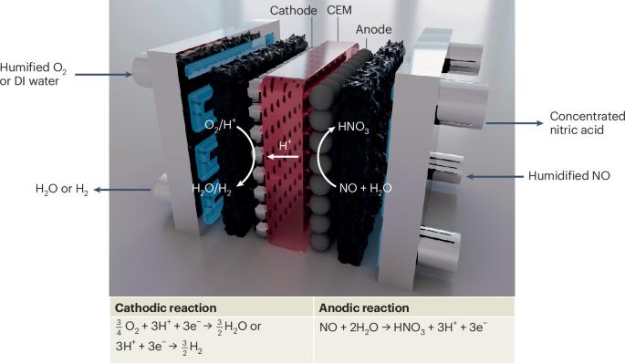 NO waste in nitric acid production