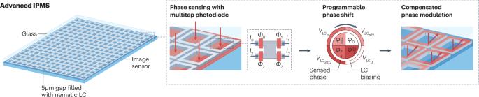 Unlocking wavefront control potential with stacked technologies that jointly sense and shape light at pixel level