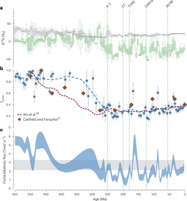 Climate stabilization by alkalinity production from pyrite burial during oceanic anoxia