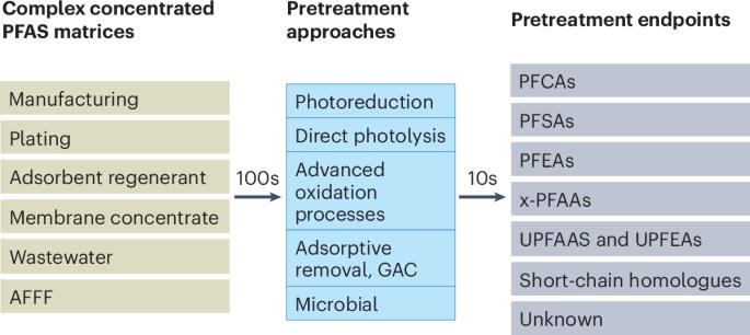 Merits, limitations and innovation priorities for heterogeneous catalytic platforms to destroy PFAS