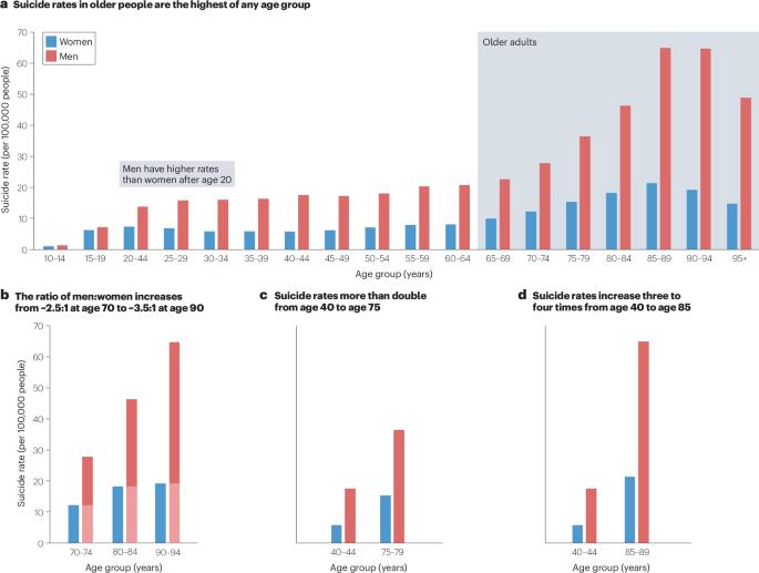 Suicide and self-harm in older adults