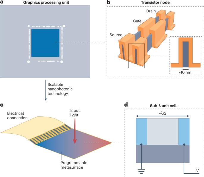 Programmable metasurfaces for future photonic artificial intelligence