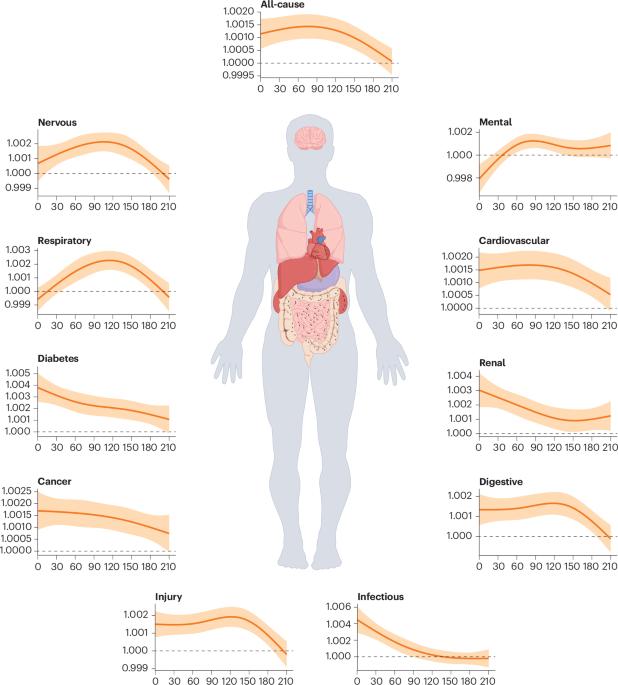 Prolonged health risks following floods