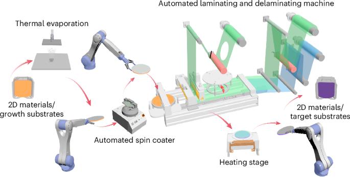 Automated processing and transfer of two-dimensional materials with robotics