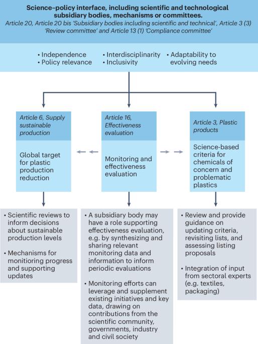 Effective progress and implementation of the INC-5 plastics treaty through scientific guidance