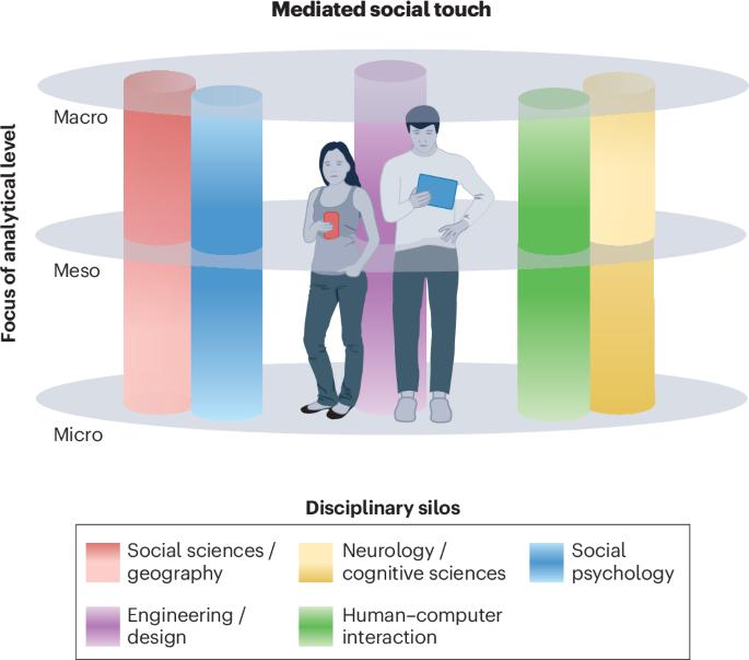 Intrinsic interdisciplinary nature of mediated social touch research