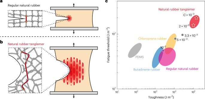 Natural rubber with high resistance to crack growth