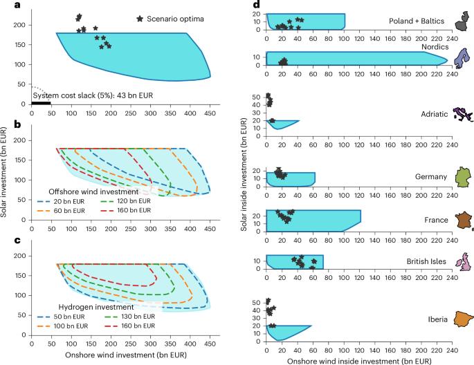 Trading off regional and overall energy system design flexibility in the net-zero transition