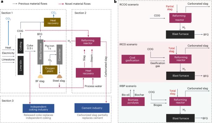 Synergistic gas–slag scheme to mitigate CO2 emissions from the steel industry
