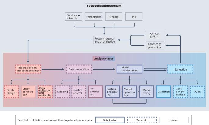 Methodological opportunities in genomic data analysis to advance health equity