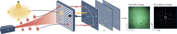 Imaging quantum correlations using a camera