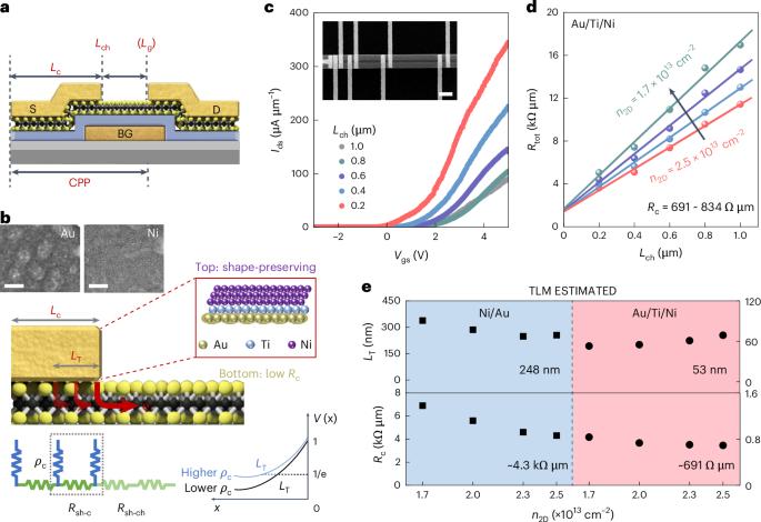 Channel and contact length scaling of two-dimensional transistors using composite metal electrodes