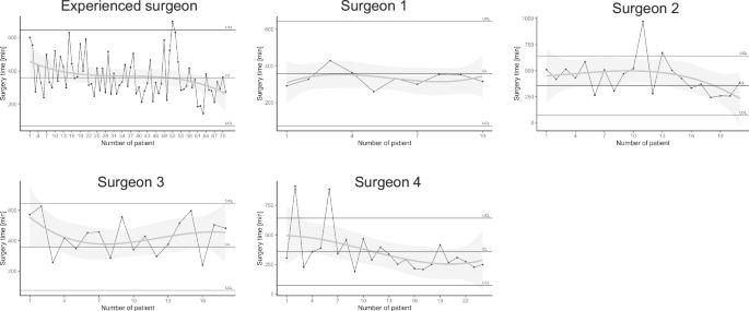 How many cases of spinal intramedullary ependymoma surgery are required to achieve stability? - Analysis using X-bar charts