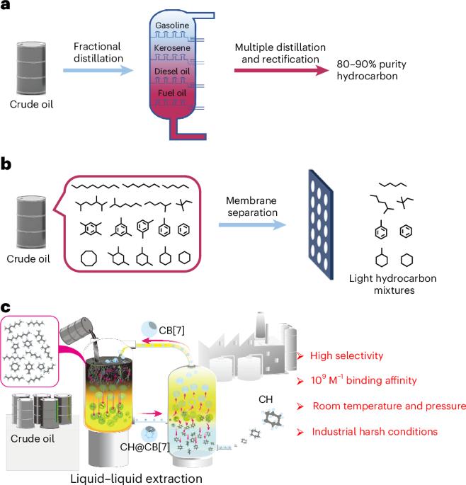 Selective and sustainable separation of hydrocarbons from crude oil via molecular sieve