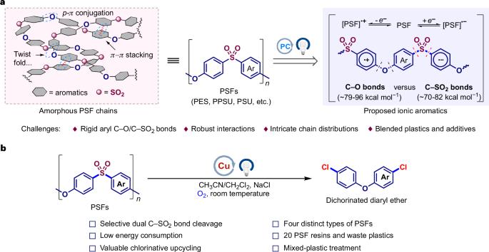 Photocatalytic upcycling of polysulfones at ambient conditions