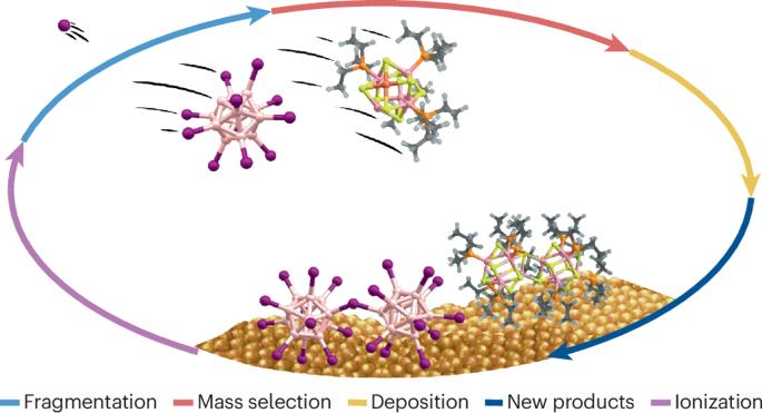 Molecular synthesis with gaseous fragment ions on surfaces
