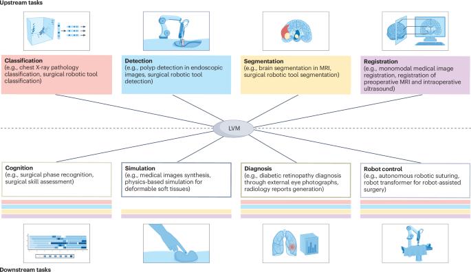 Innovating robot-assisted surgery through large vision models