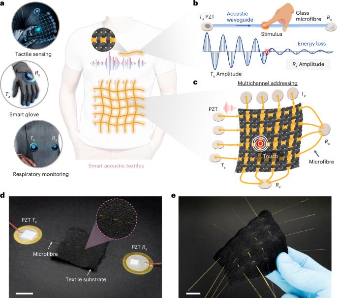 A smart acoustic textile for health monitoring