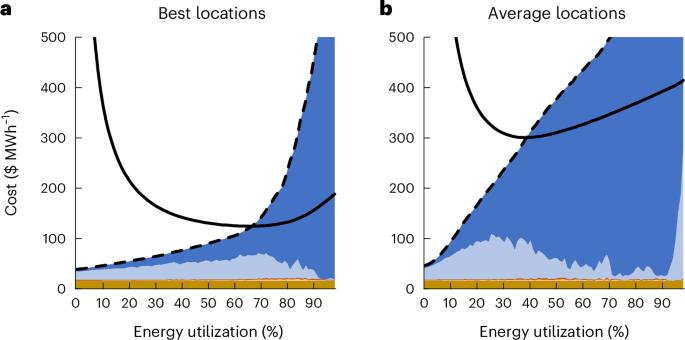 Calculating the cost of using renewable energy in power-to-X processes