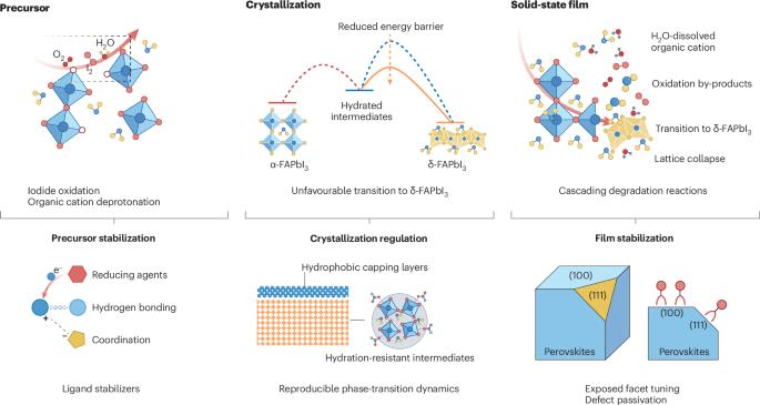 Ambient fabrication of perovskites for photovoltaics