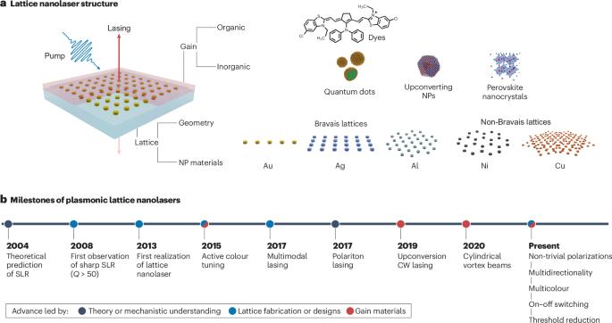 Plasmonic lattice lasers