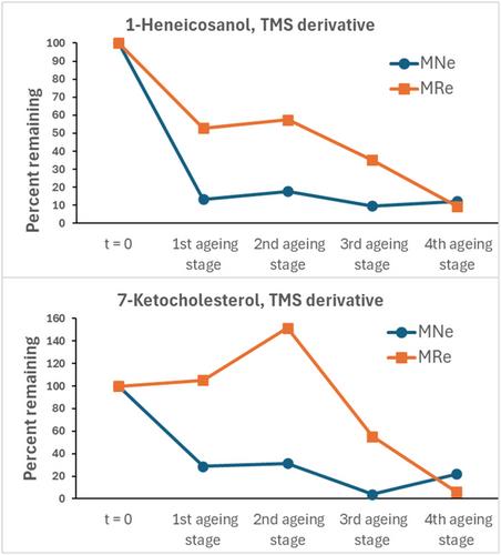 Analytical Study of Lanolin as Potential Biomarker of Prehistoric Sheep-Shearing Practice