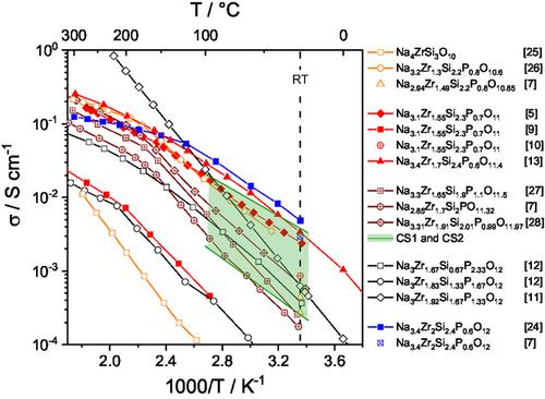 Impact of Microstructural Properties on Ionic and Heat Transport in NaSICON Glass Ceramics