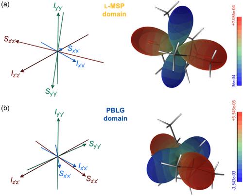 Deuterium NMR in Chiral Polymer-Based Bimesophasic Lyotropic Mixtures: From the Demixing Process to Analytical Applications
