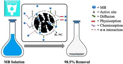 Ionic Liquid-Functionalized Silver Impregnated Activated Carbon of Garlic Peel for Wastewater Treatment