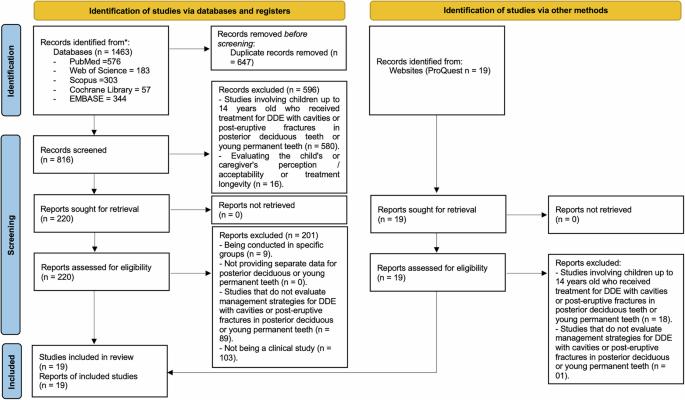 Management strategies for posterior deciduous and permanent teeth with developmental defects of enamel presenting post-eruptive breakdown or atypical cavitated carious lesions: systematic review and meta-analysis