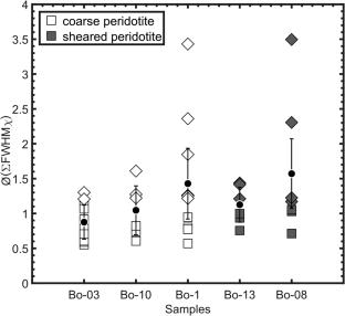 Deciphering garnet compositional trends and deformation from a structural-chemical perspective