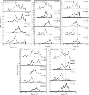 Influence of Cr Addition on the Microstructure and Mechanical Properties of WCoB–TiC Ceramic Composites