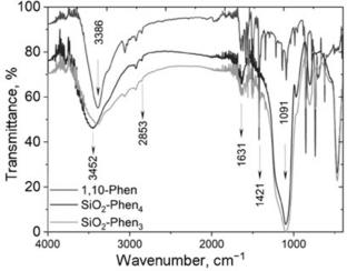 Selective Sorbents Based on Silica Modified with 1,10-Phenanthroline Derivatives for FE(II) and FE(III) Ions